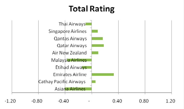 Efficiency rating of airlines website localization (based on z-scores)
