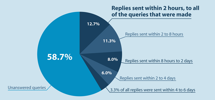 Percentage of answered and ignored queries